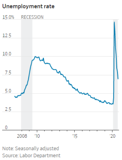 Chart: Unemployment Rate